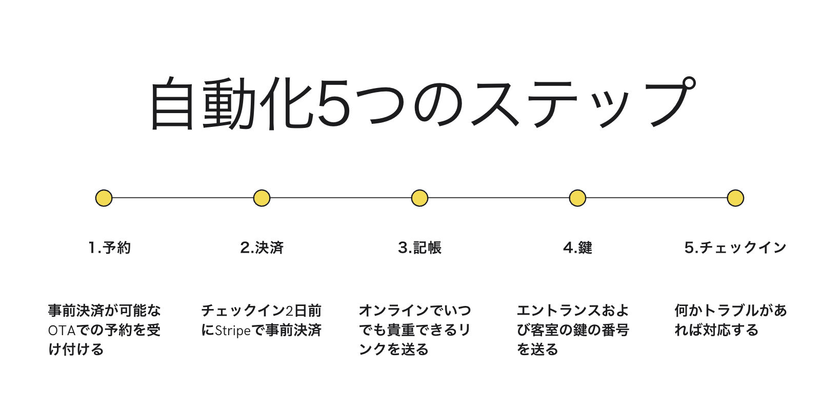 オペレーションを自動化する